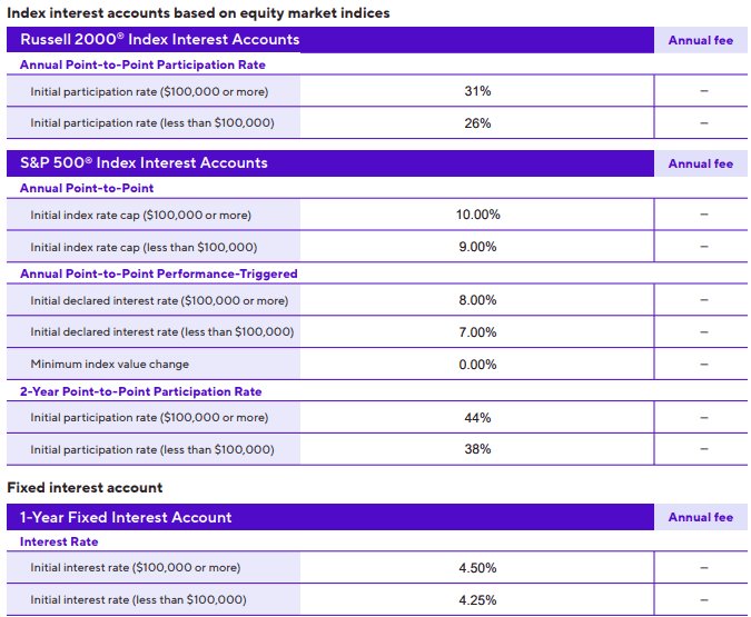 American General Life Insurance Co. Power Select Builder and Power Select Plus Annuity Review
