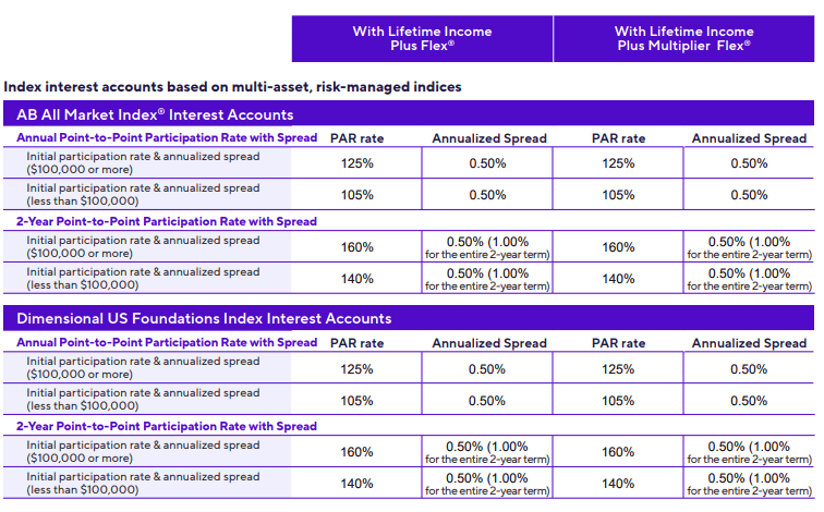 American General Life Insurance Co. Power Select Builder and Power Select Plus Annuity Review