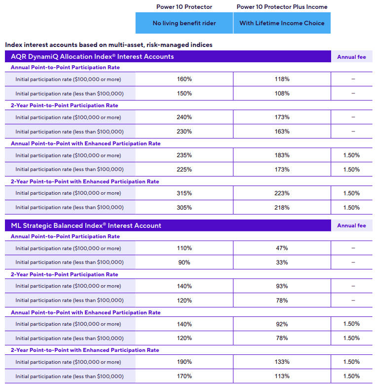 CoreBridge Power 10 Protector Rates April 2025