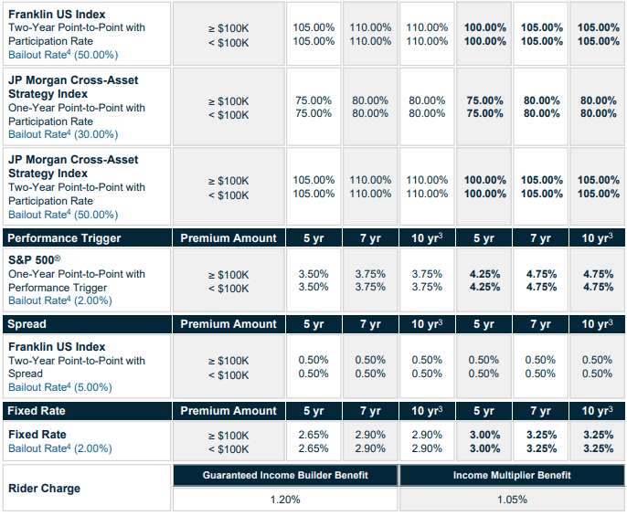 Global Atlantic ForeIncome May 2025 Rates 2
