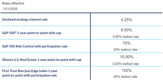 MassMutual Safe Return May 2025 Rates