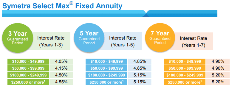 Symetra Select Max May 2025 Rates