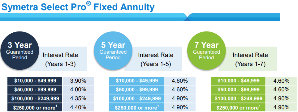 Symetra Select Pro May 2025 Rates