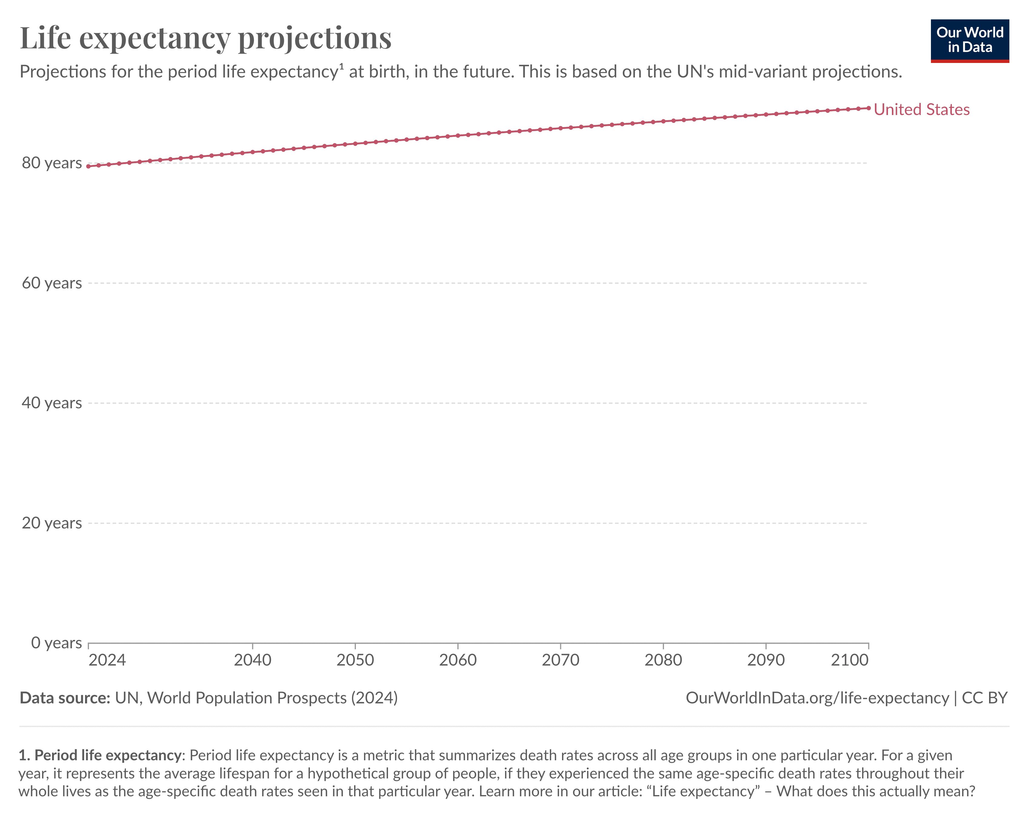 Future life expectancy projections : USA