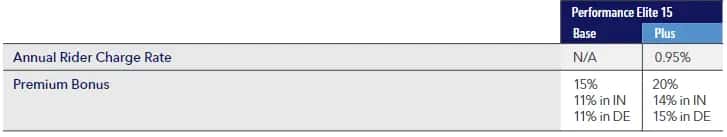 Athene Performance Elite 15 Premium Bonus