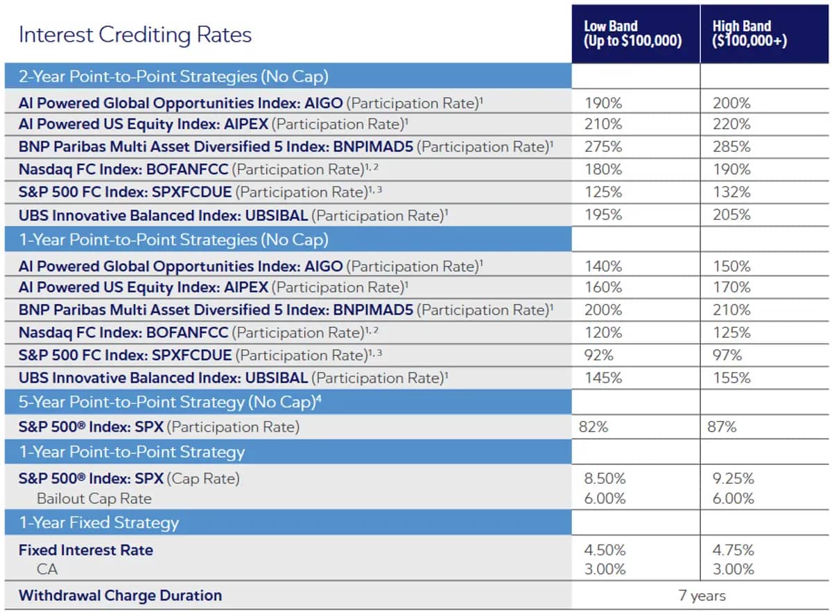 Athene Accumulator April 2025 Rates