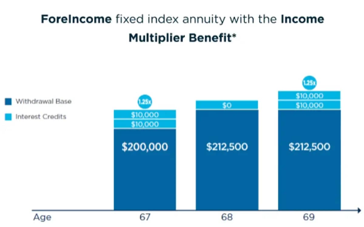 ForeIncome Income Multiplier Benefit