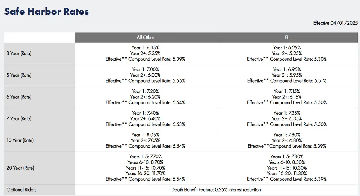 Safe Harbor Rate Update as of May 2025