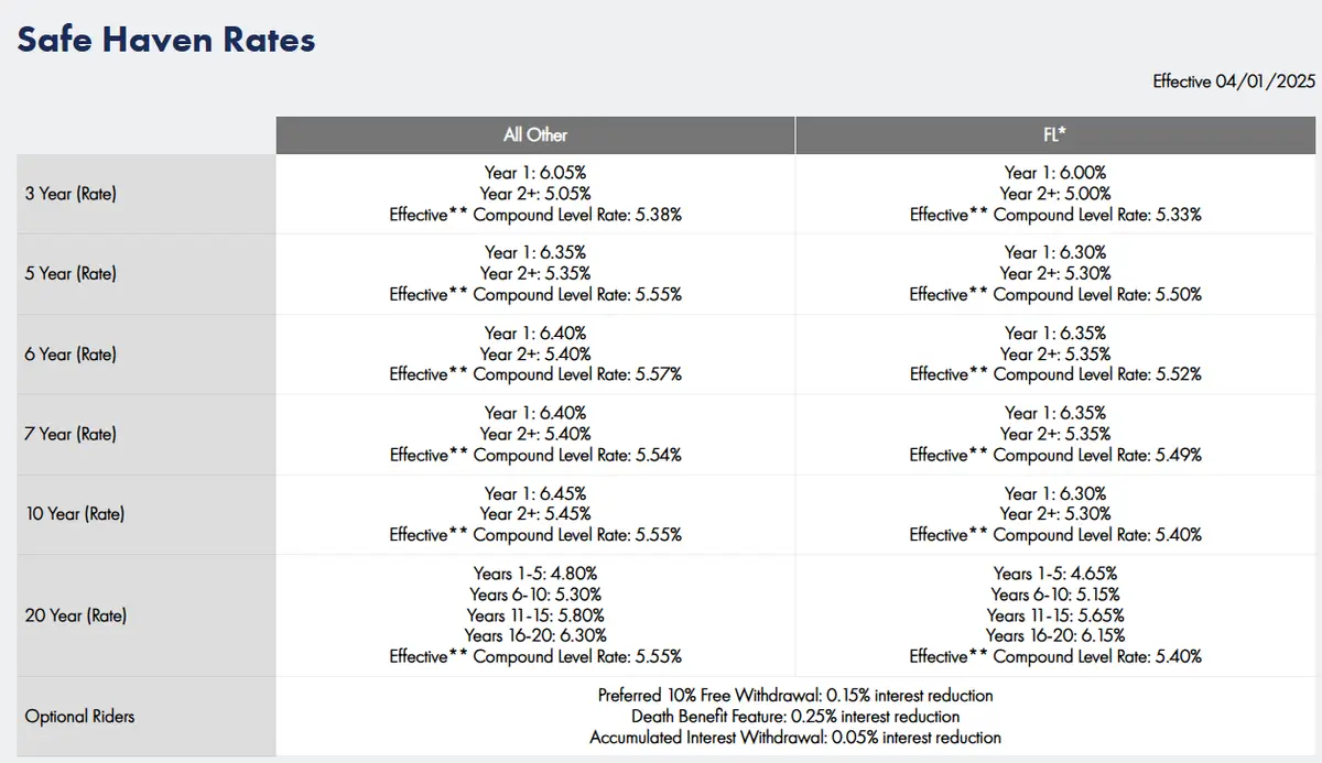 Safe Haven Rate Update as of May 2025